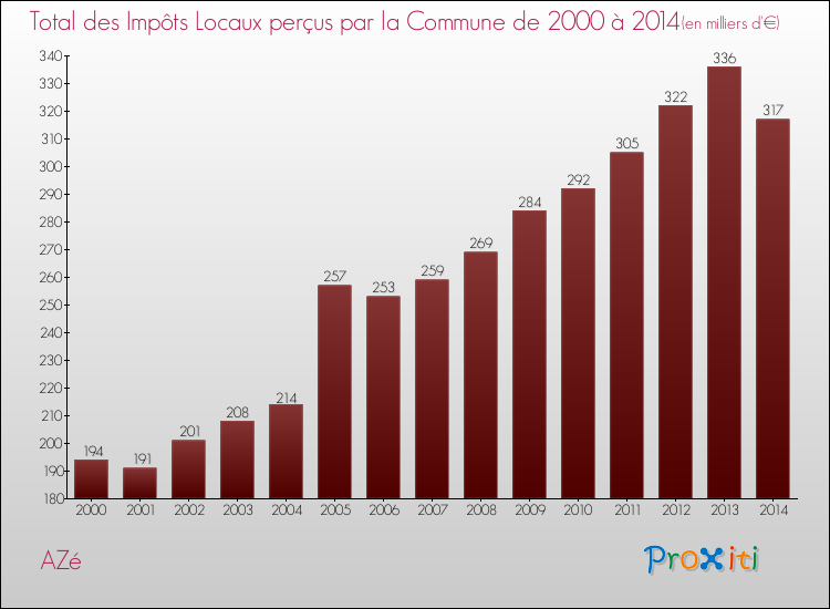 Evolution des Impôts Locaux pour la commune de AZé de 2000 à 2014 Evolution des Impôts Locaux pour AZé de 2000 à 2014
