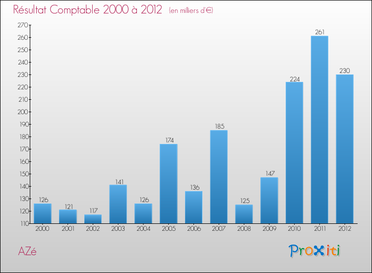 Evolution du résultat comptable pour la commune de AZé de 2000 à 2012 Evolution du résultat comptable pour AZé de 2000 à 2012