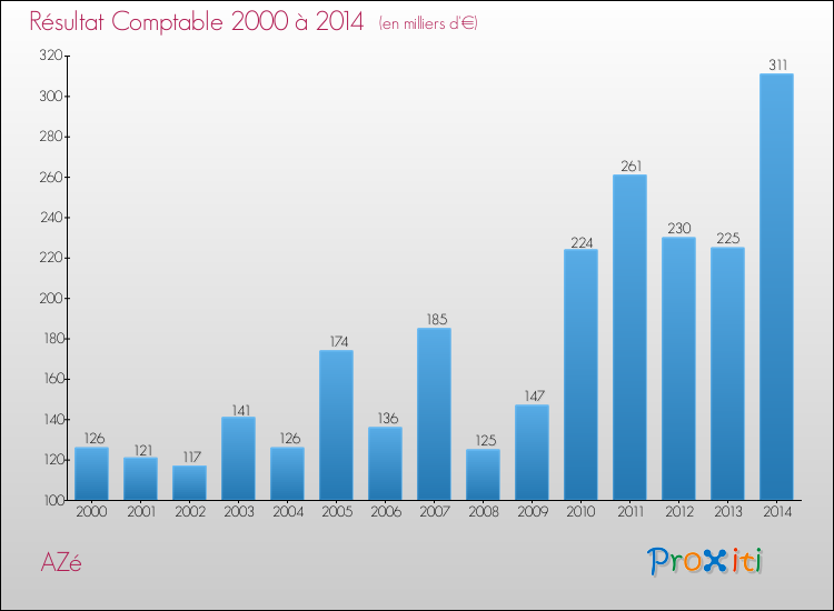 Evolution du résultat comptable pour la commune de AZé de 2000 à 2014 Evolution du résultat comptable pour AZé de 2000 à 2014