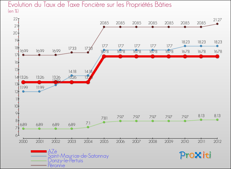 Evolution du taux de la taxe foncière sur le bati pour AZé et les communes proches de 2000 à 2012 Comparaison des taux de taxe foncière sur le bati pour AZé et les communes voisines de 2000 à 2012