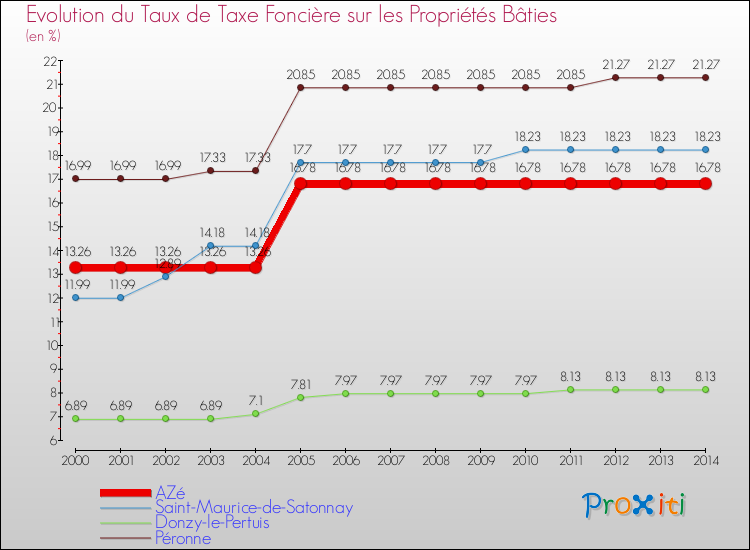 Evolution du taux de la taxe foncière sur le bati pour AZé et les communes proches de 2000 à 2014 Comparaison des taux de taxe foncière sur le bati pour AZé et les communes voisines de 2000 à 2014