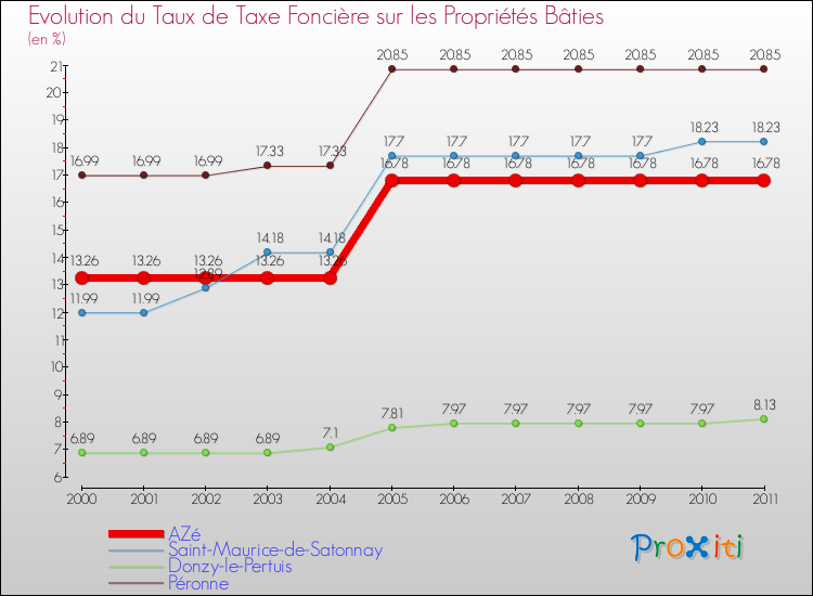 Evolution du taux de la taxe foncière sur le bati pour AZé et les communes proches Comparaison des taux de taxe foncière sur le bati pour AZé et les communes voisines