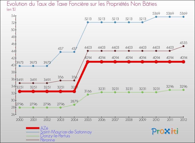 Evolution du taux de la taxe foncière sur les immeubles et terrains non batis pour AZé et les communes proches de 2000 à 2012 Comparaison des taux de la taxe foncière sur les immeubles et terrains non batis pour AZé et les communes voisines de 2000 à 2012