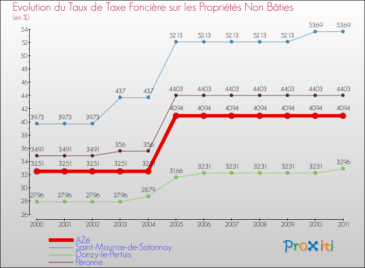 Evolution du taux de la taxe foncière sur les immeubles et terrains non batis pour AZé et les communes proches Comparaison des taux de la taxe foncière sur les immeubles et terrains non batis pour AZé et les communes voisines