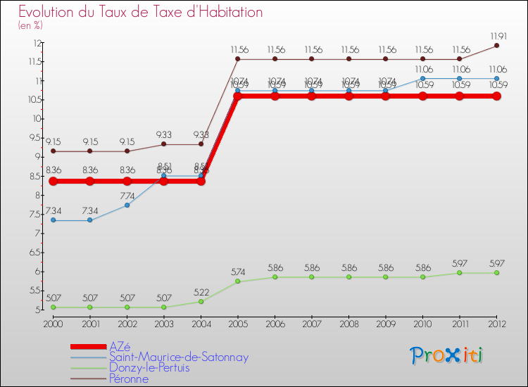 Evolution du taux de la taxe d'habitation pour AZé et les communes proches Comparaison des taux de la taxe d'habitation pour AZé et les communes voisines