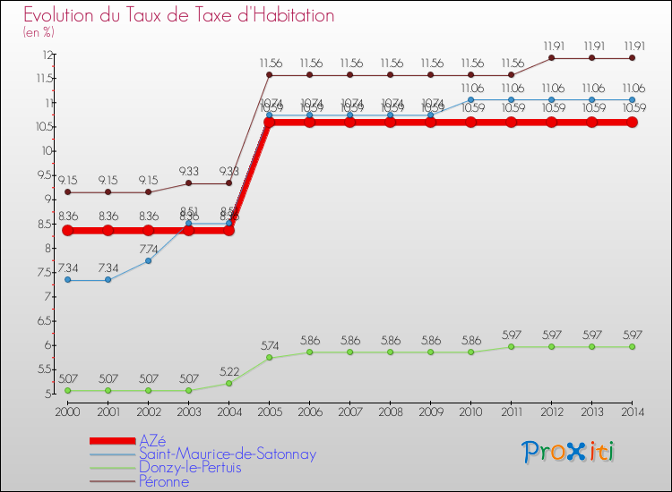 Evolution du taux de la taxe d'habitation pour AZé et les communes proches de 2000 à 2014 Comparaison des taux de la taxe d'habitation pour AZé et les communes voisines de 2000 à 2014