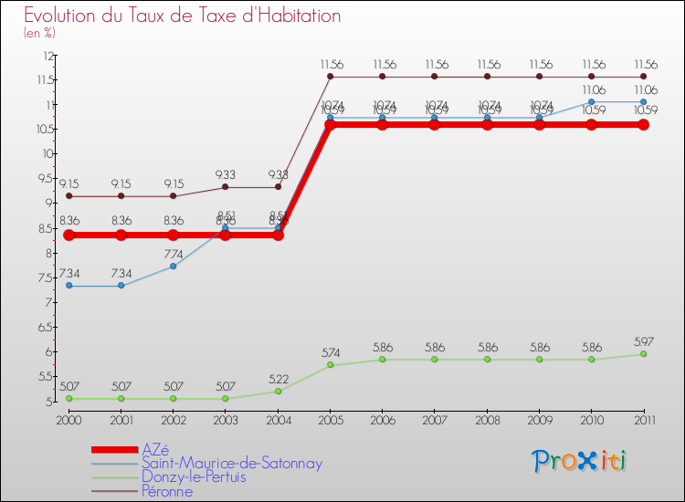 Evolution du taux de la taxe d'habitation pour AZé et les communes proches Comparaison des taux de la taxe d'habitation pour AZé et les communes voisines