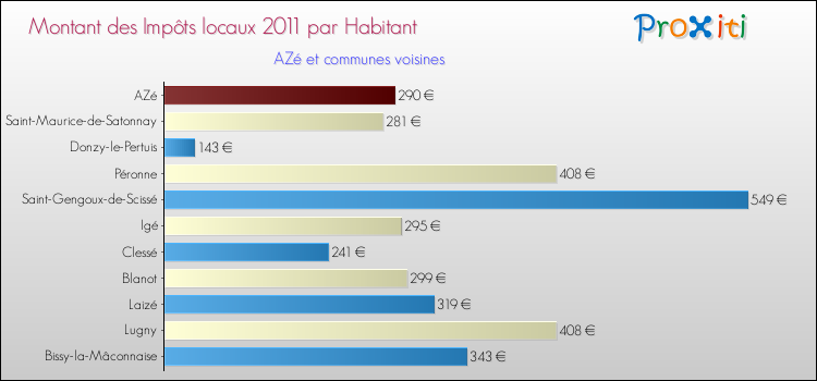 Montant des impôts locaux par Habitant pour AZé et les communes proches Comparaison des impôts locaux par habitant pour AZé et les communes voisines