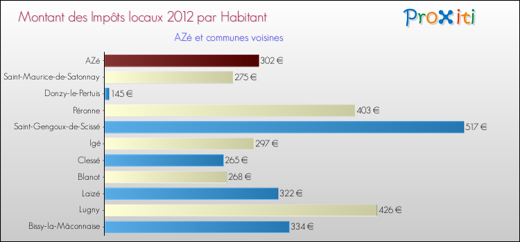Montant des impôts locaux par Habitant pour AZé et les communes proches Comparaison des impôts locaux par habitant pour AZé et les communes voisines