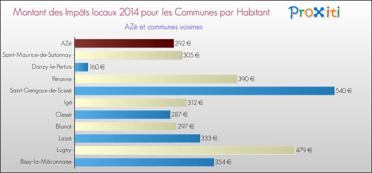 Montant des impôts locaux par Habitant pour AZé et les communes proches en 2014 Comparaison des impôts locaux par habitant pour AZé et les communes voisines en 2014