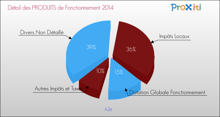 Décomposition du Budget de Fonctionnement 2014 de la commune de AZé Budget de Fonctionnement 2014 pour la commune de AZé
