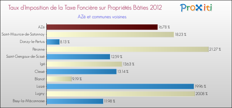 Taux d'imposition de la taxe foncière sur le bati 2012 pour AZé et les communes proches Comparaison des taux d'imposition de la taxe foncière sur le bati 2012 pour AZé et les communes voisines