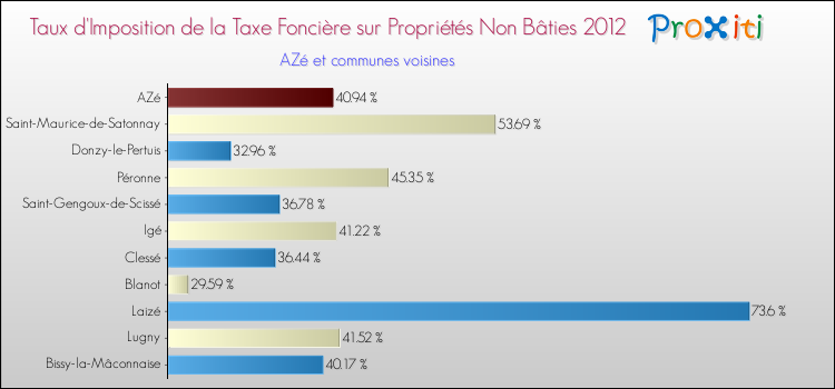 Taux d'imposition de la taxe foncière sur les immeubles et terrains non batis 2012 pour AZé et les communes proches Comparaison des taux d'imposition de la taxe foncière sur les immeubles et terrains non batis 2012 pour AZé et les communes voisines