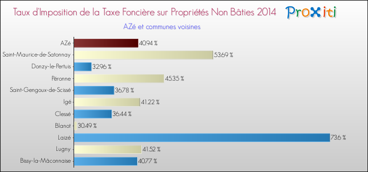 Taux d'imposition de la taxe foncière sur les immeubles et terrains non batis 2014 pour AZé et les communes proches Comparaison des taux d'imposition de la taxe foncière sur les immeubles et terrains non batis 2014 pour AZé et les communes voisines