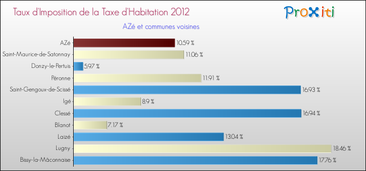 Taux d'imposition de la taxe d'habitation 2012 pour AZé et les communes proches Comparaison des taux d'imposition de la taxe d'habitation 2012 pour AZé et les communes voisines