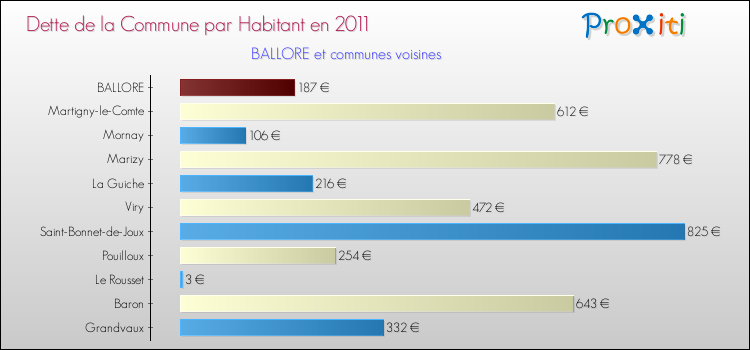 Dette par habitant de la commune en 2011 pour BALLORE et les communes proches Comparaison de la dette par habitant de la commune en 2011 pour BALLORE et les communes voisines
