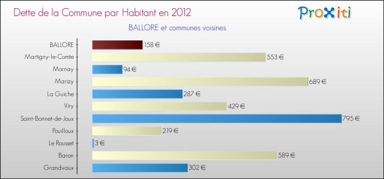 Dette par habitant de la commune en 2012 pour BALLORE et les communes proches Comparaison de la dette par habitant de la commune en 2012 pour BALLORE et les communes voisines