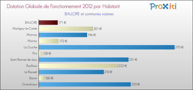 Montant des dotations globales de fonctionnement DGF par Habitant pour BALLORE et les communes proches Comparaison des des dotations globales de fonctionnement DGF par habitant pour BALLORE et les communes voisines
