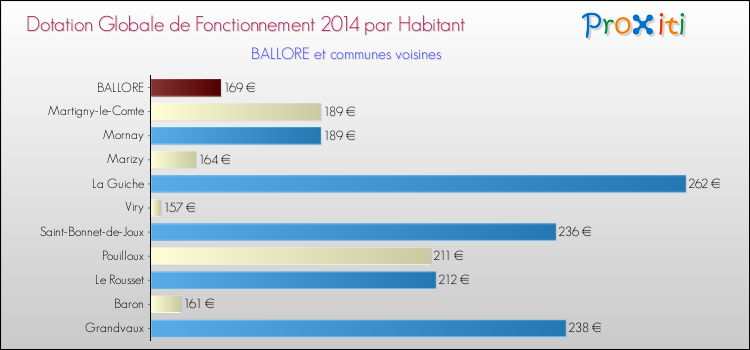 Montant des dotations globales de fonctionnement DGF par Habitant pour BALLORE et les communes proches en 2014. Comparaison des des dotations globales de fonctionnement DGF par habitant pour BALLORE et les communes voisines en 2014.