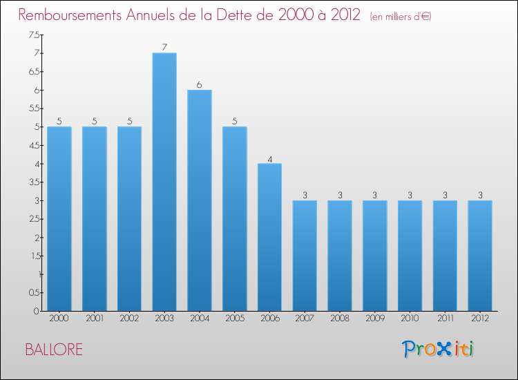 Evolution de l'annuité de la dette pour la commune de BALLORE de 2000 à 2012 Annuités de la dette pour BALLORE de 2000 à 2012