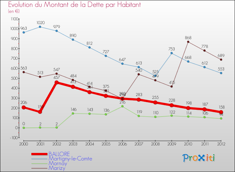 Evolution de la dette par habitant pour la commune de BALLORE et les communes proches de 2000 à 2012 Comparaison de la dette par habitant pour BALLORE et les communes voisines de 2000 à 2012