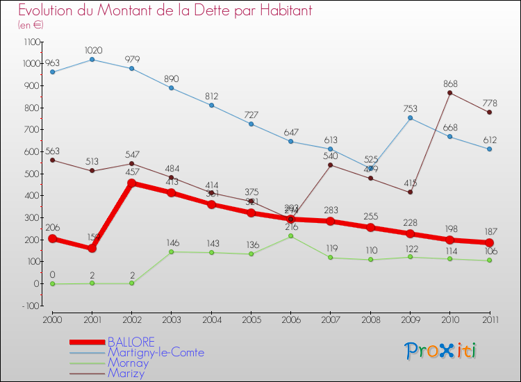 Evolution de la dette par habitant pour la commune de BALLORE et les communes proches Comparaison de la dette par habitant pour BALLORE et les communes voisines