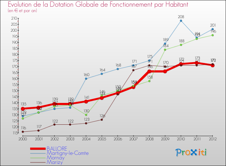 Evolution et montant de la dotation globale de fonctionnement par Habitant pour BALLORE et les communes proches Comparaison des dotations globales de fonctionnement par habitant pour BALLORE et les communes voisines