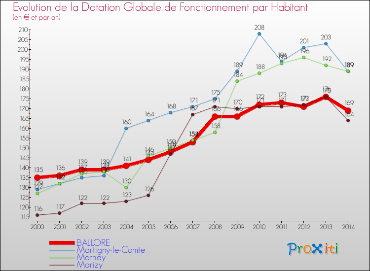 Evolution et montant de la dotation globale de fonctionnement par Habitant pour BALLORE et les communes proches de 2000 à 2014. Comparaison des dotations globales de fonctionnement par habitant pour BALLORE et les communes voisines de 2000 à 2014.