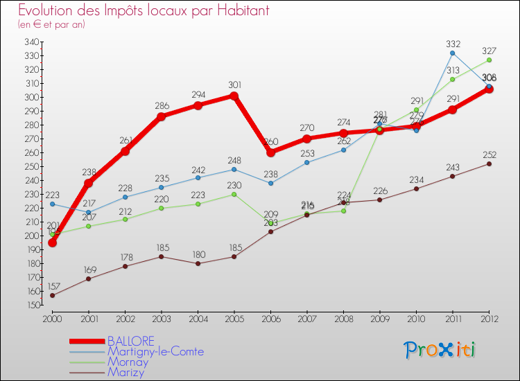 Evolution et montant des impôts locaux par Habitant pour BALLORE et les communes proches Comparaison des impôts locaux par habitant pour BALLORE et les communes voisines