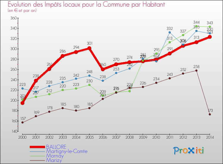 Evolution et montant des impôts locaux par Habitant pour BALLORE et les communes proches de 2000 à 2014 Comparaison des impôts locaux par habitant pour BALLORE et les communes voisines de 2000 à 2014
