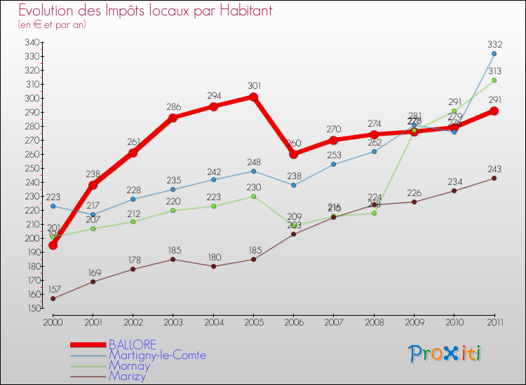 Evolution et montant des impôts locaux par Habitant pour BALLORE et les communes proches Comparaison des impôts locaux par habitant pour BALLORE et les communes voisines
