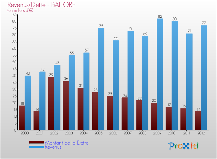 Evolution comparée de la dette et des revenus pour la commune de BALLORE de 2000 à 2012 Comparaison de la dette et des revenus pour BALLORE de 2000 à 2012