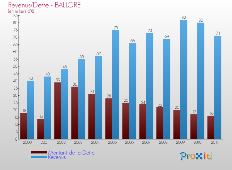 Evolution comparée de la dette et des revenus pour la commune de BALLORE de 2000 à 2011 Comparaison de la dette et des revenus pour BALLORE de 2000 à 2011