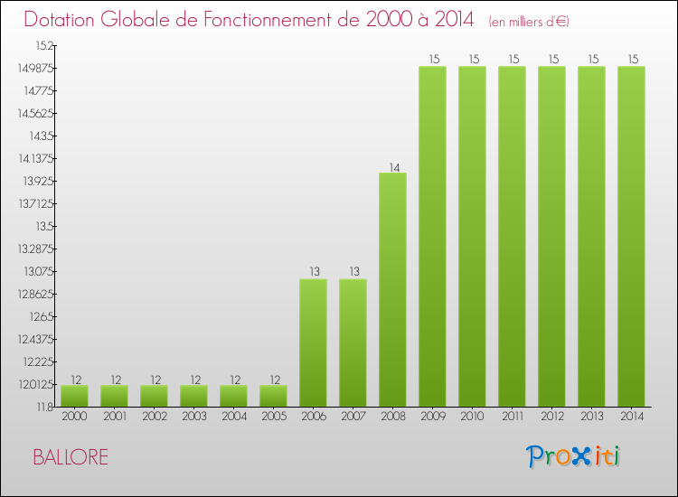 Evolution du montant de la Dotation Globale de Fonctionnement pour la commune de BALLORE de 2000 à 2014 Evolution du montant de la Dotation Globale de Fonctionnement pour BALLORE de 2000 à 2014