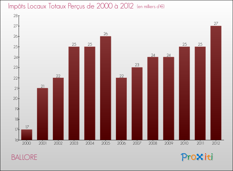 Evolution des Impôts Locaux pour la commune de BALLORE de 2000 à 2012 Evolution des Impôts Locaux pour BALLORE de 2000 à 2012