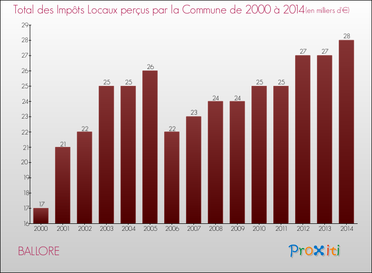 Evolution des Impôts Locaux pour la commune de BALLORE de 2000 à 2014 Evolution des Impôts Locaux pour BALLORE de 2000 à 2014