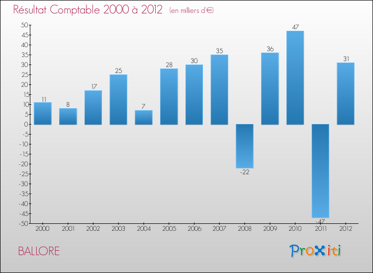 Evolution du résultat comptable pour la commune de BALLORE de 2000 à 2012 Evolution du résultat comptable pour BALLORE de 2000 à 2012