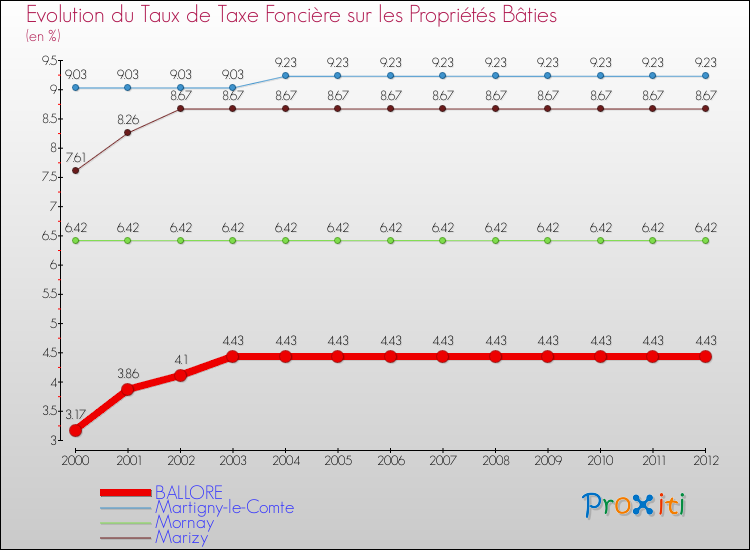 Evolution du taux de la taxe foncière sur le bati pour BALLORE et les communes proches de 2000 à 2012 Comparaison des taux de taxe foncière sur le bati pour BALLORE et les communes voisines de 2000 à 2012