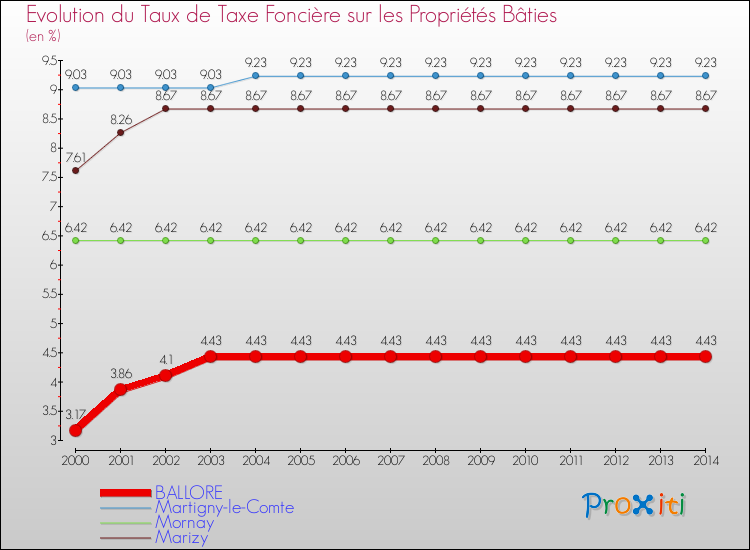 Evolution du taux de la taxe foncière sur le bati pour BALLORE et les communes proches de 2000 à 2014 Comparaison des taux de taxe foncière sur le bati pour BALLORE et les communes voisines de 2000 à 2014
