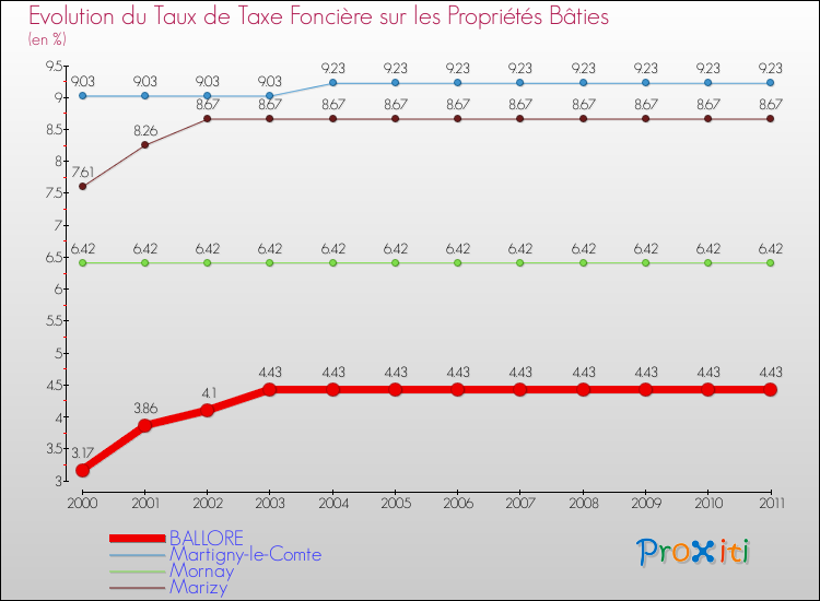 Evolution du taux de la taxe foncière sur le bati pour BALLORE et les communes proches Comparaison des taux de taxe foncière sur le bati pour BALLORE et les communes voisines