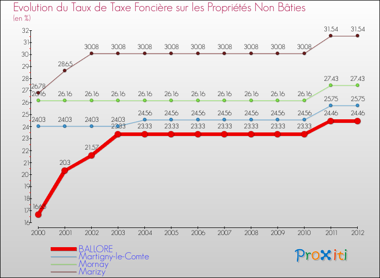 Evolution du taux de la taxe foncière sur les immeubles et terrains non batis pour BALLORE et les communes proches de 2000 à 2012 Comparaison des taux de la taxe foncière sur les immeubles et terrains non batis pour BALLORE et les communes voisines de 2000 à 2012