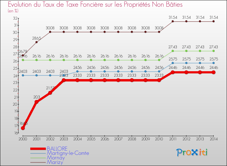 Evolution du taux de la taxe foncière sur les immeubles et terrains non batis pour BALLORE et les communes proches de 2000 à 2014 Comparaison des taux de la taxe foncière sur les immeubles et terrains non batis pour BALLORE et les communes voisines de 2000 à 2014