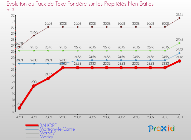 Evolution du taux de la taxe foncière sur les immeubles et terrains non batis pour BALLORE et les communes proches Comparaison des taux de la taxe foncière sur les immeubles et terrains non batis pour BALLORE et les communes voisines