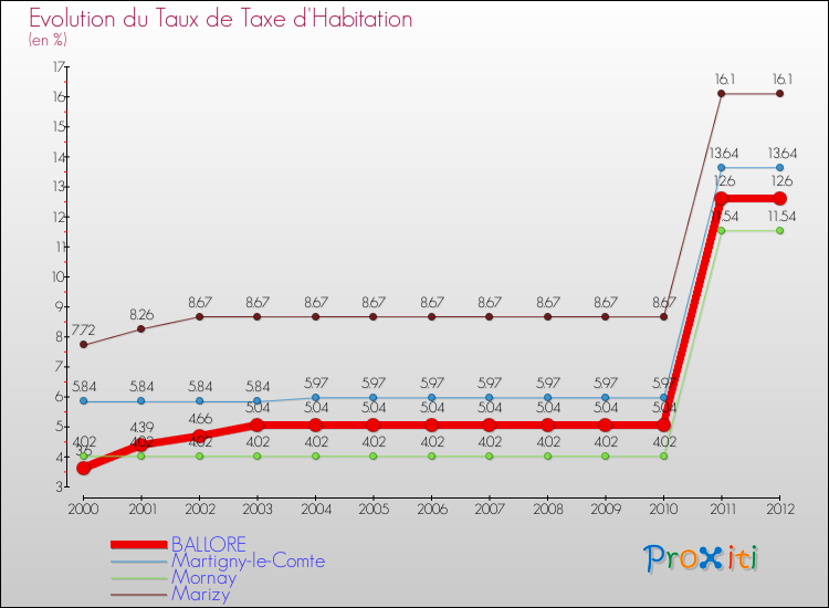 Evolution du taux de la taxe d'habitation pour BALLORE et les communes proches Comparaison des taux de la taxe d'habitation pour BALLORE et les communes voisines