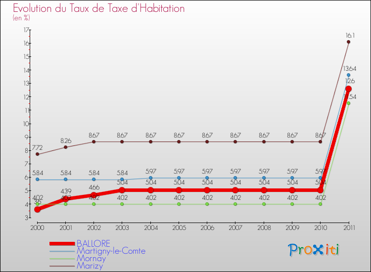Evolution du taux de la taxe d'habitation pour BALLORE et les communes proches Comparaison des taux de la taxe d'habitation pour BALLORE et les communes voisines