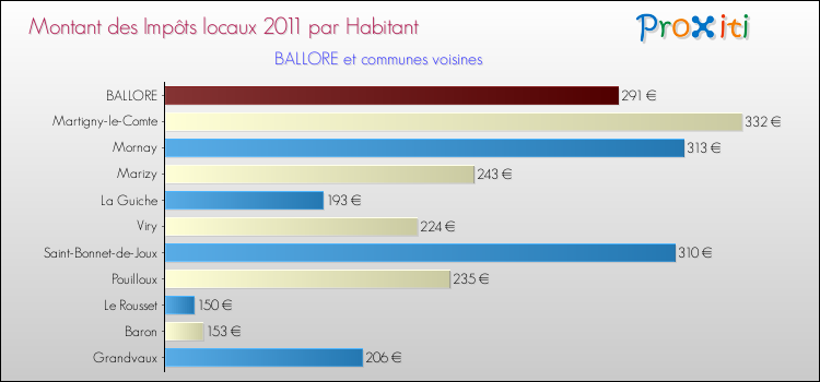 Montant des impôts locaux par Habitant pour BALLORE et les communes proches Comparaison des impôts locaux par habitant pour BALLORE et les communes voisines