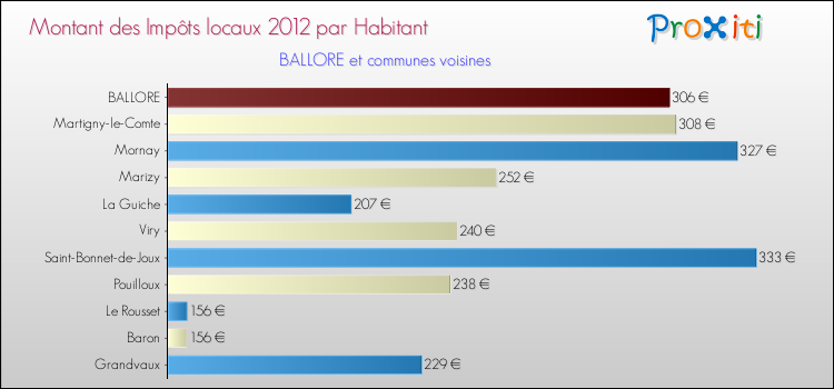 Montant des impôts locaux par Habitant pour BALLORE et les communes proches Comparaison des impôts locaux par habitant pour BALLORE et les communes voisines