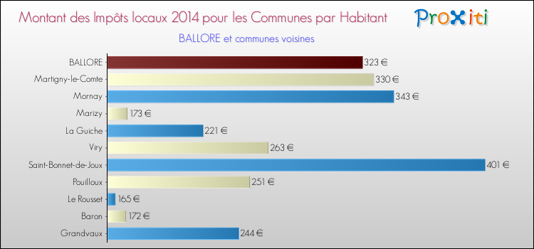 Montant des impôts locaux par Habitant pour BALLORE et les communes proches en 2014 Comparaison des impôts locaux par habitant pour BALLORE et les communes voisines en 2014