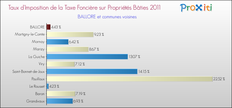 Taux d'imposition de la taxe foncière sur le bati 2011 pour BALLORE et les communes proches Comparaison des taux d'imposition de la taxe foncière sur le bati 2011 pour BALLORE et les communes voisines