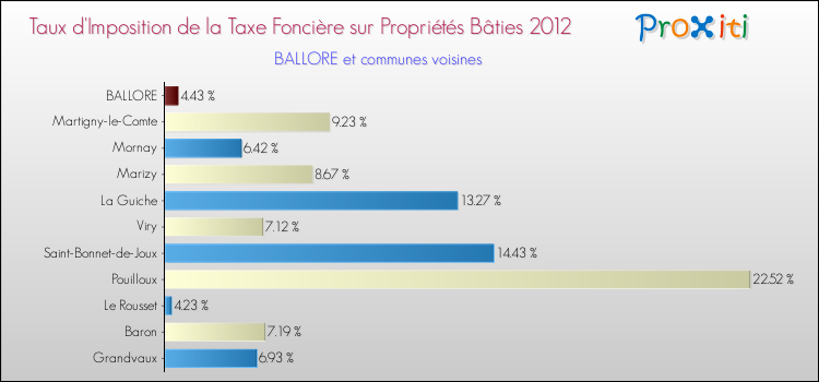Taux d'imposition de la taxe foncière sur le bati 2012 pour BALLORE et les communes proches Comparaison des taux d'imposition de la taxe foncière sur le bati 2012 pour BALLORE et les communes voisines